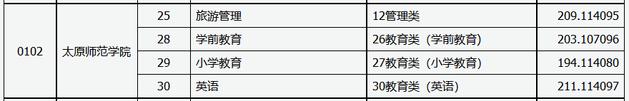 太原师范学院2022年专升本录取分数线