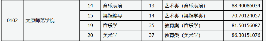 太原师范学院2021年专升本录取分数线