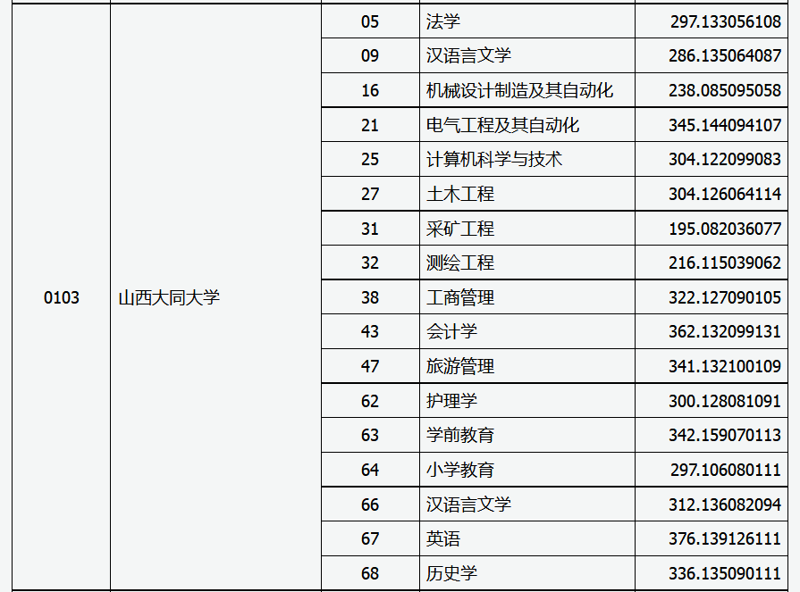 2020年山西大同大学专升本录取分数线