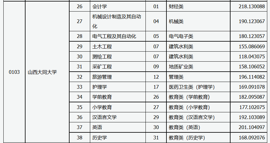 2021年山西大同大学专升本录取分数线