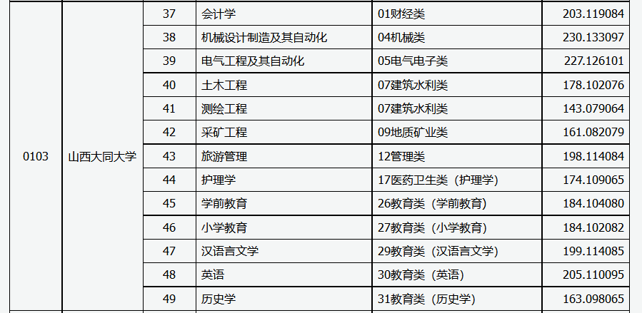 2022年山西大同大学专升本录取分数线