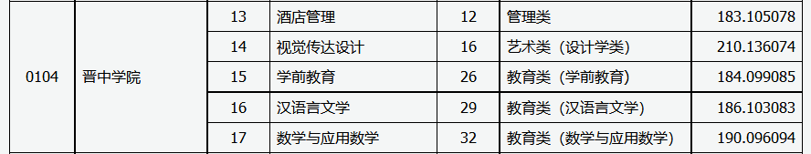 2021年晋中学院专升本录取分数线