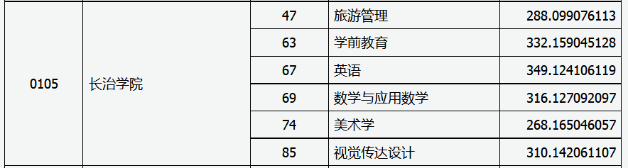 2020年长治学院专升本录取分数线