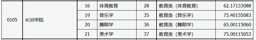 2021年长治学院专升本录取分数线