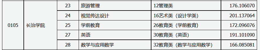 2022年长治学院专升本录取分数线