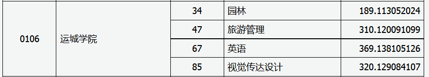 2020年运城学院专升本录取分数线