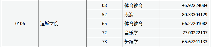 2020年运城学院专升本录取分数线