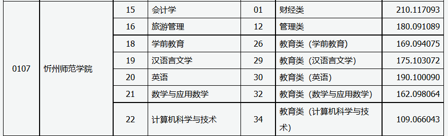 2021年运城学院专升本录取分数线