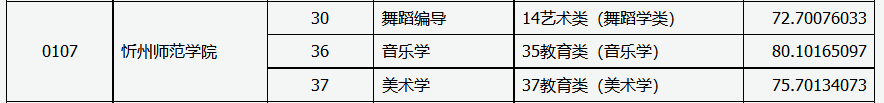 2022年运城学院专升本录取分数线