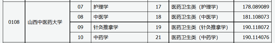 2021年山西中医药大学专升本录取分数线