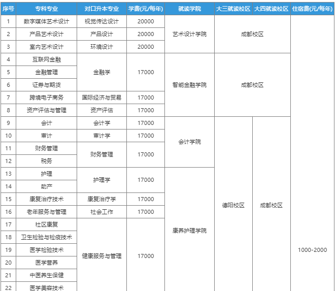 西南财经大学天府学院2023年“专升本”招生简章