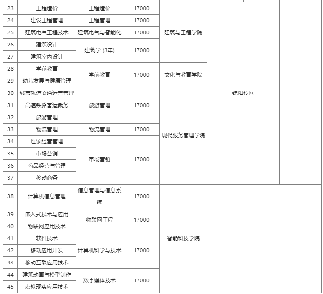 西南财经大学天府学院2023年“专升本”招生简章