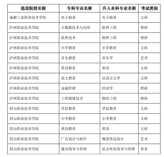 内江师范学院2023年专升本招生简章