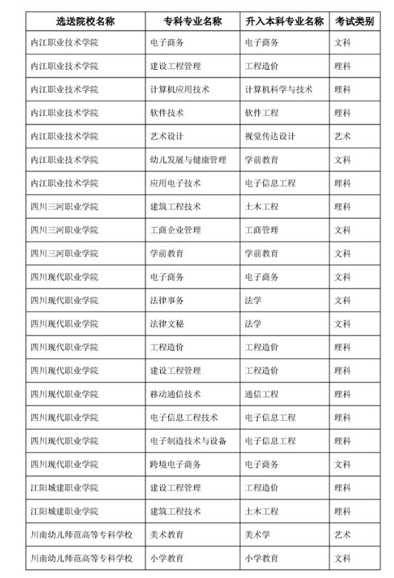 内江师范学院2023年专升本招生简章