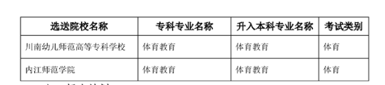 内江师范学院2023年专升本招生简章