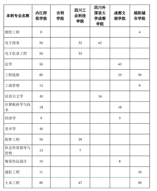 内江师范学院2023年专升本招生简章