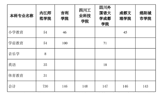 内江师范学院2023年专升本招生简章