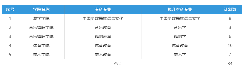 2023年四川民族学院专升本招生简章