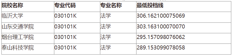 2022年山东专升本法学专业分数线