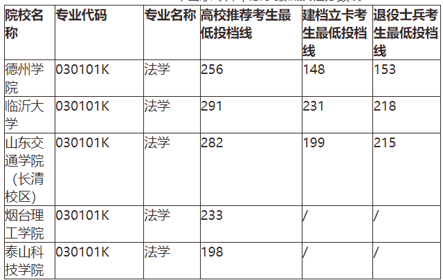 2022年山东专升本法学专业分数线