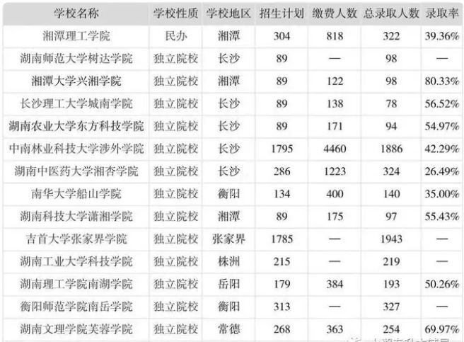 　2023年湖南专升本最容易的学校是哪一所?从录取率找答案!