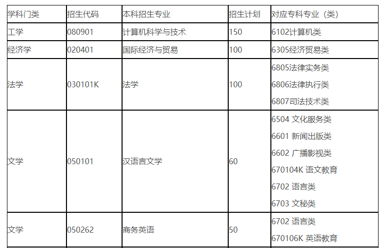 烟台理工学院2023年普通专升本校荐招生专业计划表