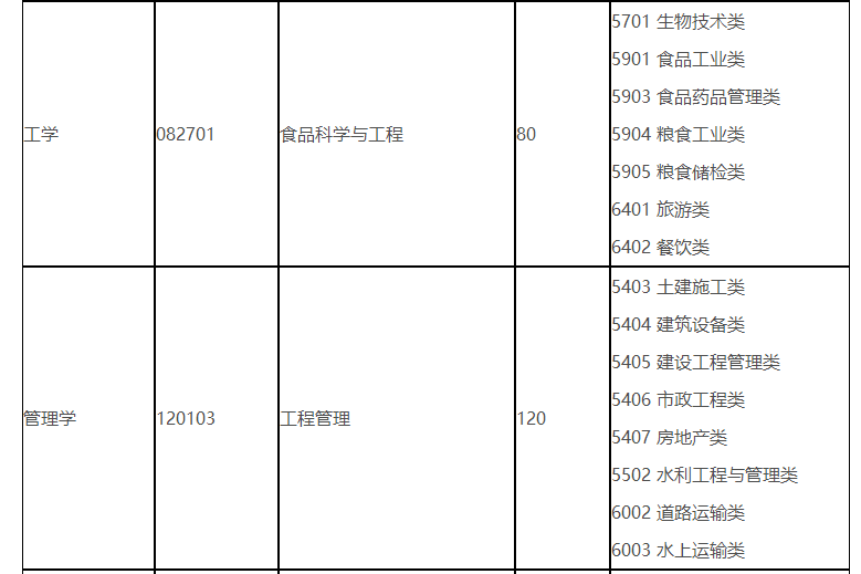 烟台理工学院2023年普通专升本校荐招生专业计划表