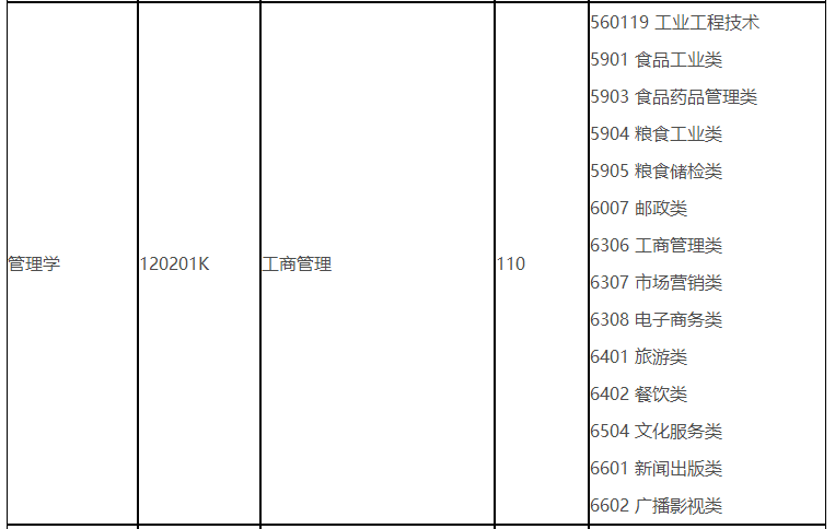 烟台理工学院2023年普通专升本校荐招生专业计划表