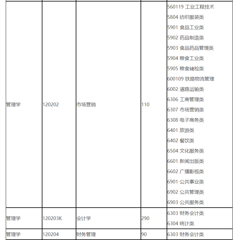 烟台理工学院2023年普通专升本校荐招生专业计划表