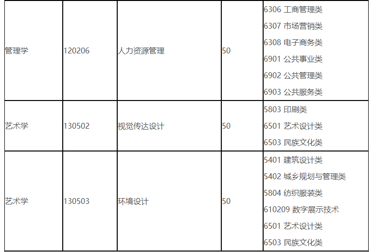 烟台理工学院2023年普通专升本校荐招生专业计划表