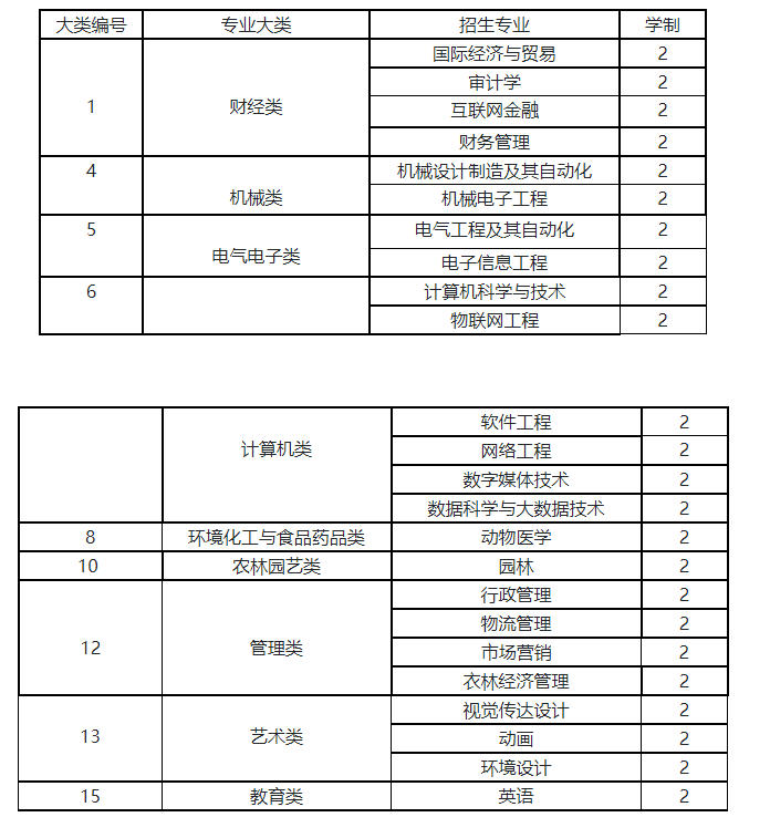 2023年晋中信息学院专升本招生工作方案