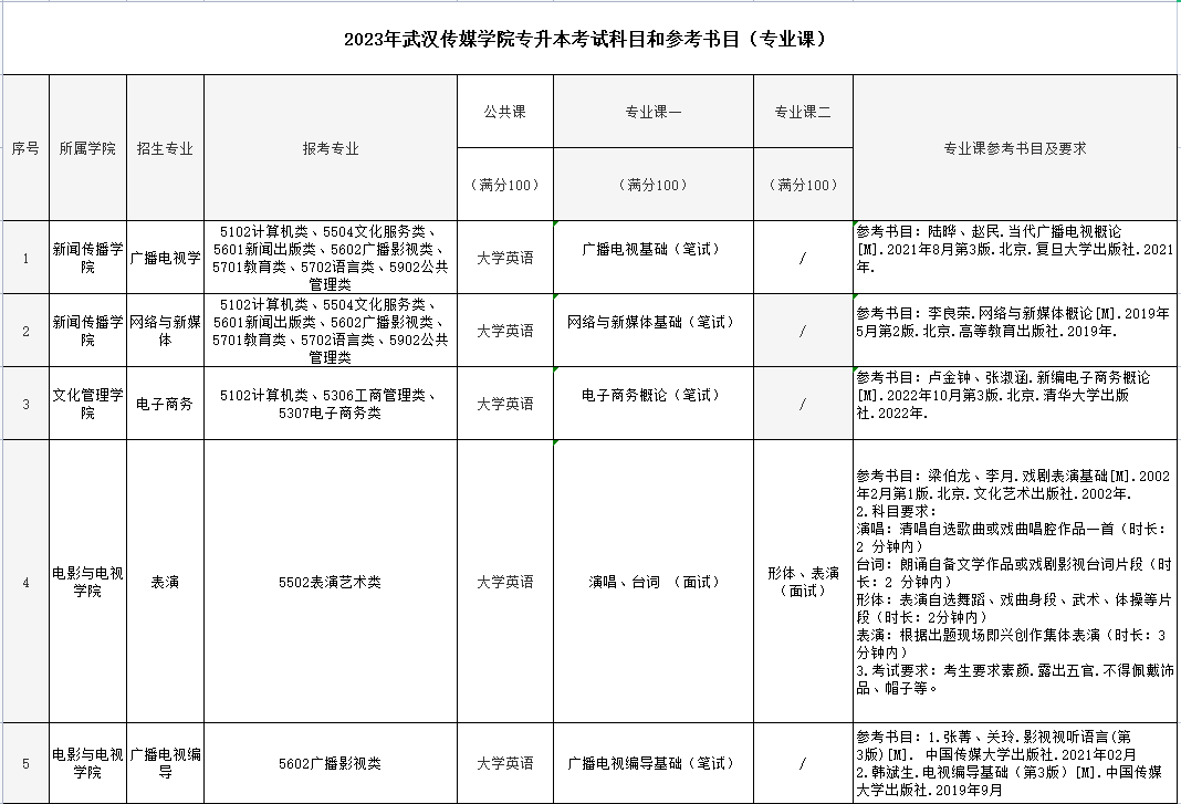 2023年武汉传媒学院专升本考试课科目和参考书目