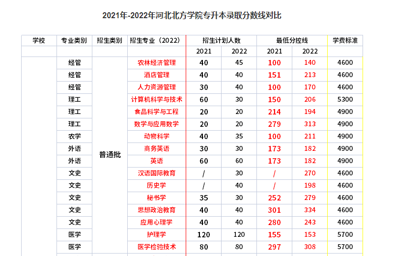 河北北方学院专升本历年分数线汇总：分数线或增加