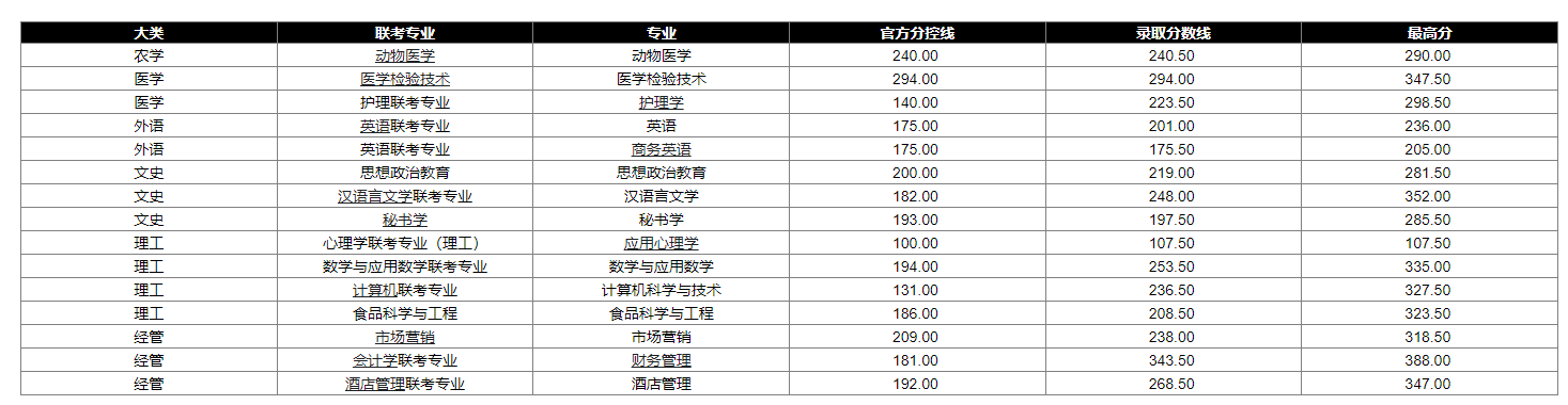 河北北方学院专升本历年分数线汇总：分数线或增加