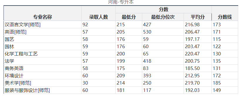 河南科技学院