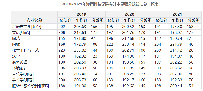 河南科技学院