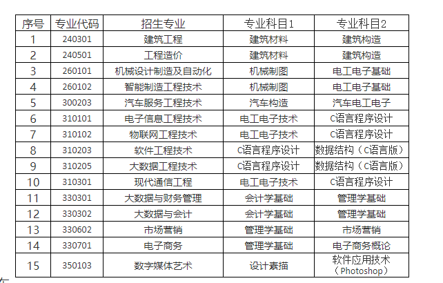 　山东工程职业技术大学2023年普通高等教育专升本自荐生专业综合能力测试方案