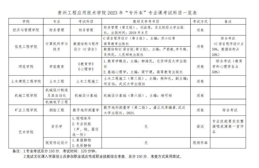 2023年贵州工程应用技术学院专升本专业课考试科目