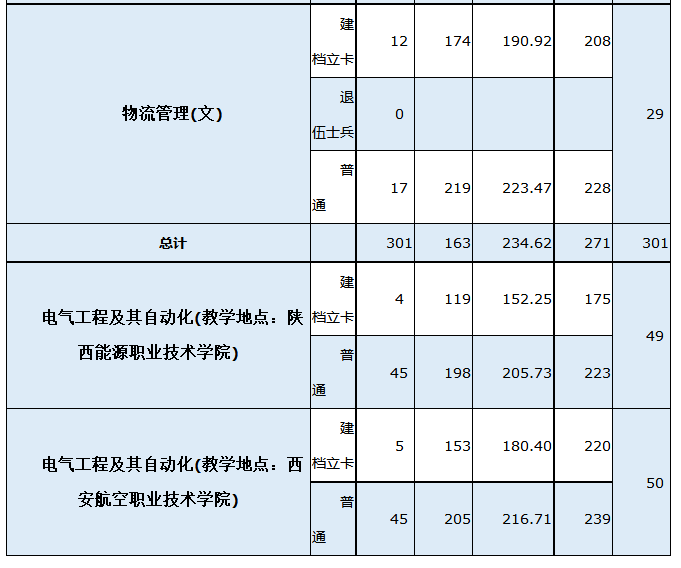 2021年西安航空学院招生计划及省控线