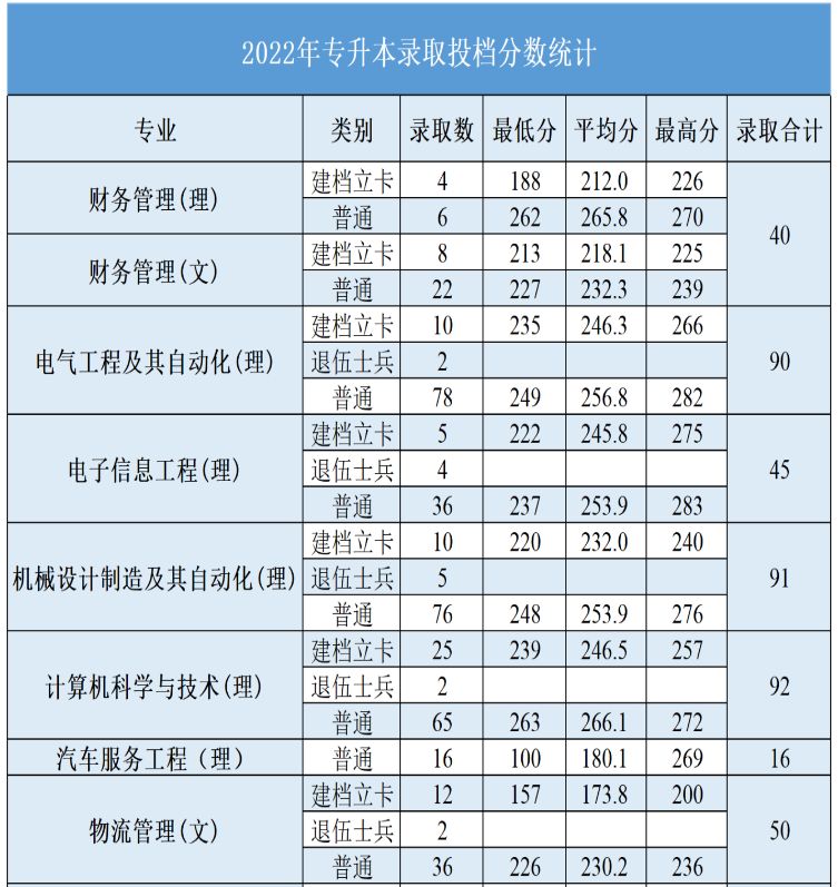 2022年西安航空学院招生计划及省控线