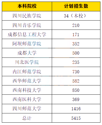 2023年四川各院校专升本招生计划公布!四十六所院校很全汇总!