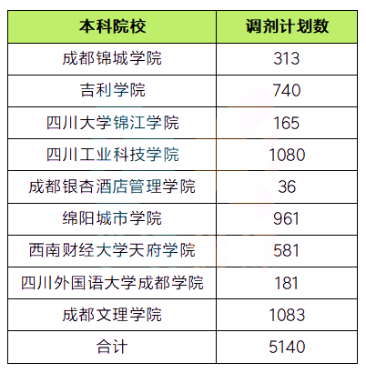 2023年四川各院校专升本招生计划公布!四十六所院校很全汇总!