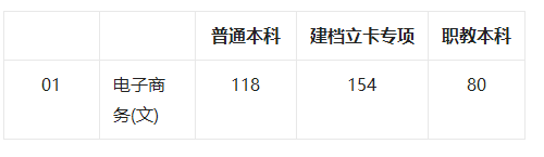 2022年陕西省电子商务专业专升本最低录取分数线