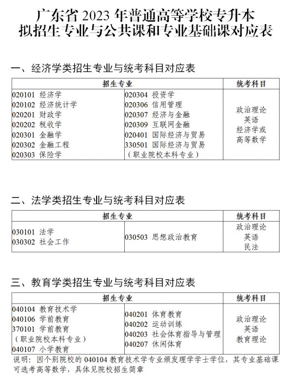 　广东专升本考试科目有哪些?公共课+专业基础课+专业综合课!