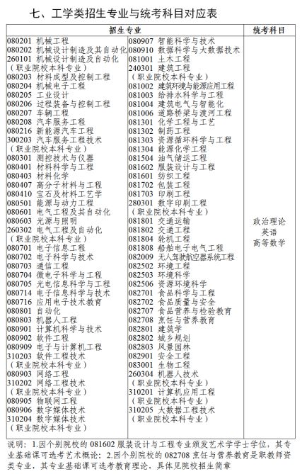 广东专升本考试科目有哪些?公共课+专业基础课+专业综合课!