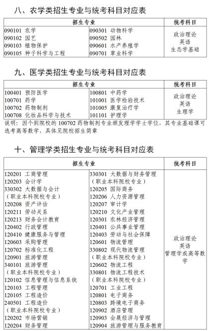 广东专升本考试科目有哪些?公共课+专业基础课+专业综合课!