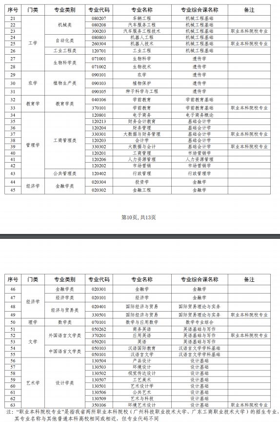 广东专升本考试科目有哪些?公共课+专业基础课+专业综合课!