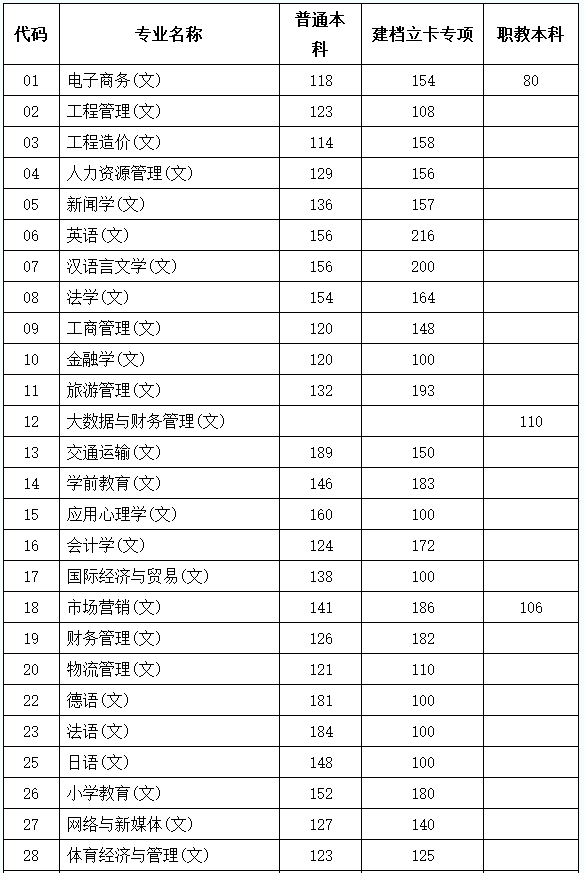 2022年陕西省普通高等学校专升本招生各专业录取最低控制分数线