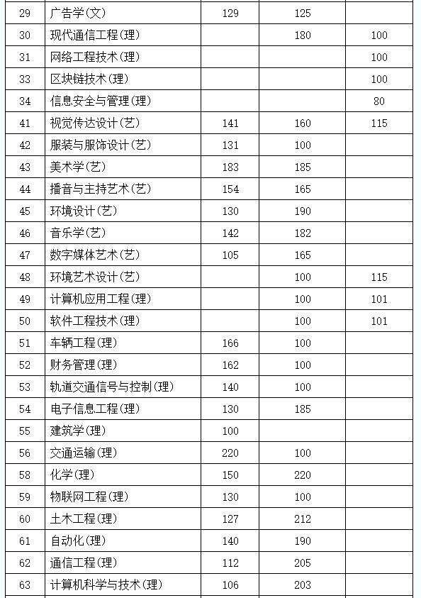 2022年陕西省普通高等学校专升本招生各专业录取最低控制分数线