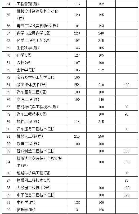 2022年陕西省普通高等学校专升本招生各专业录取最低控制分数线